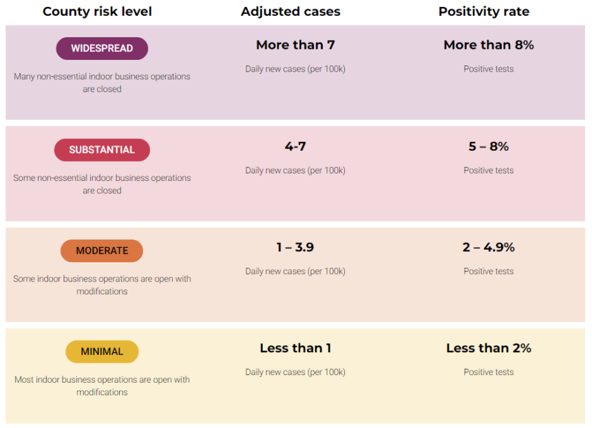 blueprint safer economy tiers