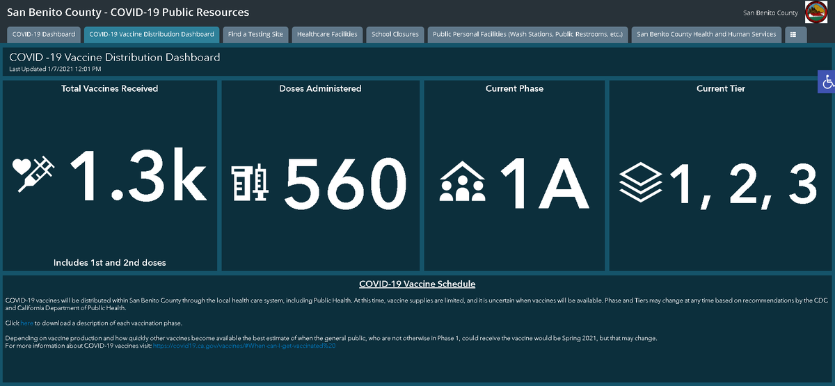 San Benito County Creates Dashboard For Covid 19 Vaccine Distribution Information Kion546