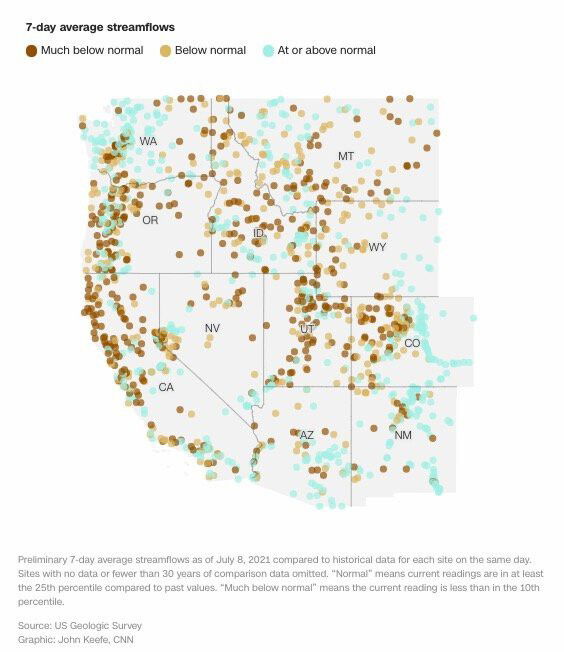 <i>CNN</i><br/>Preliminary 7-day average streamflows are shown as of July 8 compared to historical data for each site on the same day. Sites with no data or fewer than 30 years of comparison data omitted.