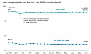 Labor force participation for Americans above 55 has fallen further as older workers retired