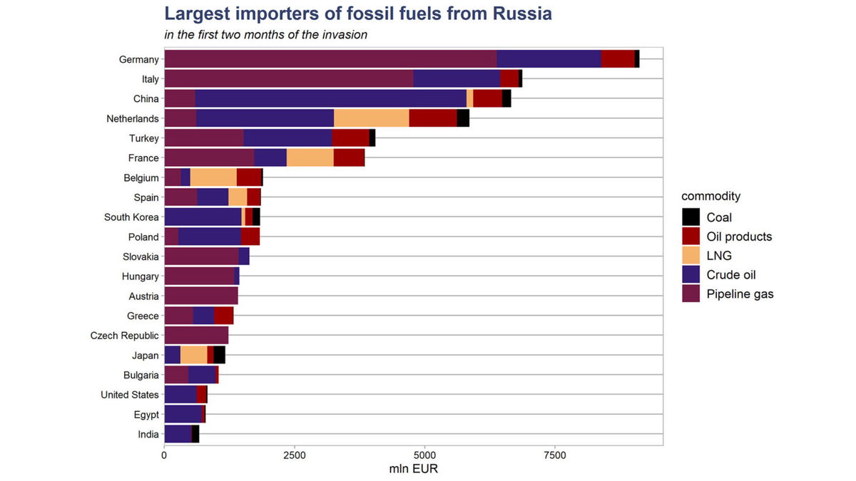 <i>Centre for Research on Energy and Clean Air</i><br/>This graph by CREA shows the top 20 importers of Russian fossil fuels by valie in the two months since Russia's invasion of Ukraine. It uses data from Eurostat