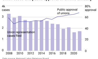 Union activity declined over the last decade even as public support for unions reached a modern high