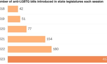 Legislation targeting LGBTQ rights more than doubled since last year.