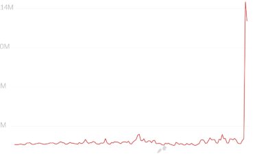 Donald Trump’s conviction in his criminal hush money trial last month led to the two largest single days of fundraising for his White House campaign this cycle