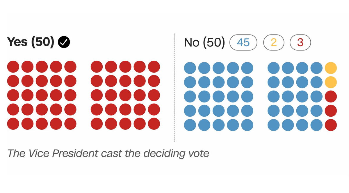 <i>CNN via CNN Newsource</i><br/>The US Senate narrowly passed President Donald Trump’s agenda bill Tuesday